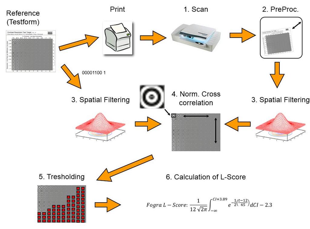 Figure 4. Printing and scanning (1) the digital Testform are the first two steps to perform. All further steps are computer aided and therefore part of the MATLAB evaluation method.