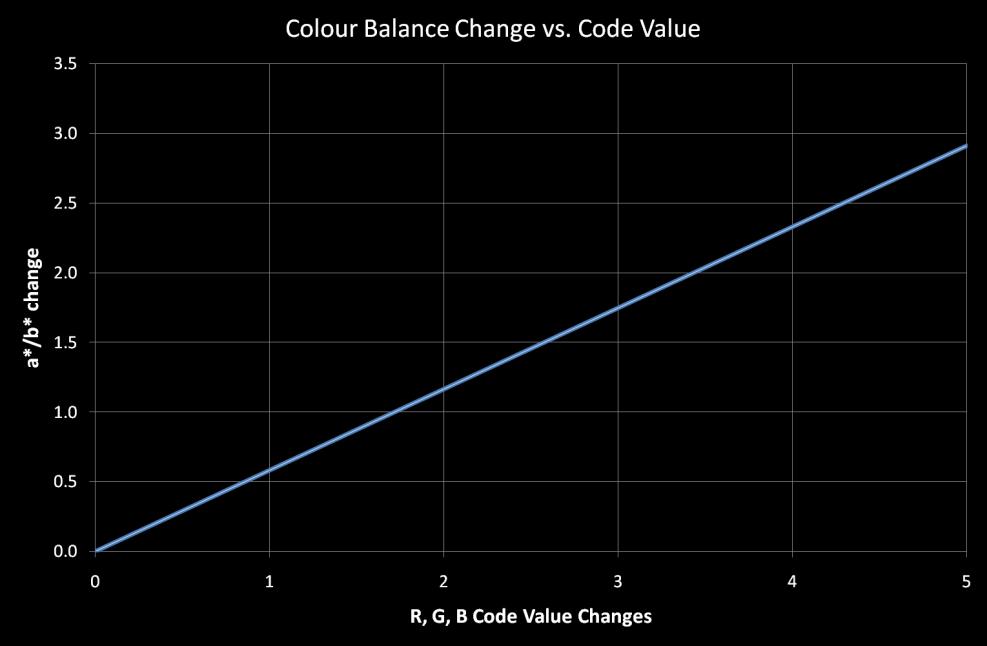Colour Balance