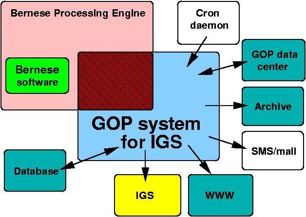 GPS+GLONASS precise orbit determination GOP contribution to the International GNSS Service (IGS) since 2004 software: Bernese GPS sw. V5.