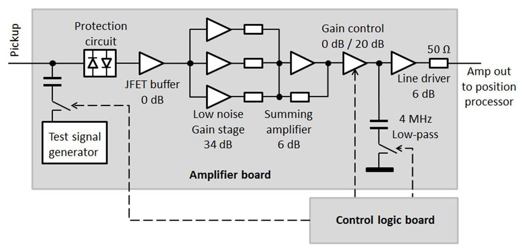 Low energy synchrotron Cryamp Design requirements Low noise architecture Fixed gain modes Gain accuracy through low tolerance components Cryamp data Bandwidth: 10 khz to 40 MHz Selectable low pass: 4