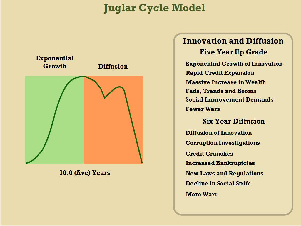 The Juglar Cycle Theory For simplicity Juglar Economic Cycles parallel the 11 year Sun Spot Cycle.