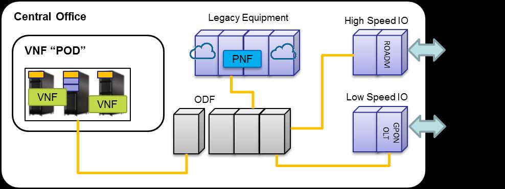 CO Edge DC POD Deployment Challenges Core and Access Networks are critical long term investments that remain and grow as key elements of a Central Office Virtual Network Function (VNF) pods will be