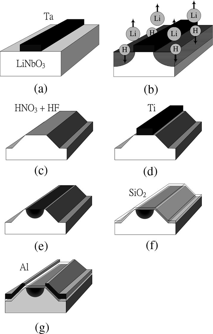 WU AND WANG: DESIGN AND FABRICATION OF SIDEWALLS-EXTENDED ELECTRODE CONFIGURATION 289 Fig. 8. Measured field intensity distribution of a ridge waveguide. Fig. 6.
