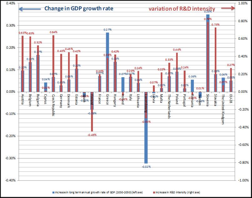 Figure 8: Impact annual long term GDP growth rate at country (in deviation from reference scenario, at left) and increase on R&D intensity (in % GDP, right side) Source: NEMESIS model When it comes