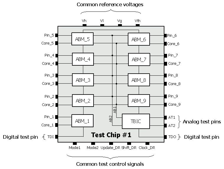 2. Implementation of the Dot 4 test chip Since no information on the implementation of on chip Dot 4 infrastructure other than IEEE 1149.
