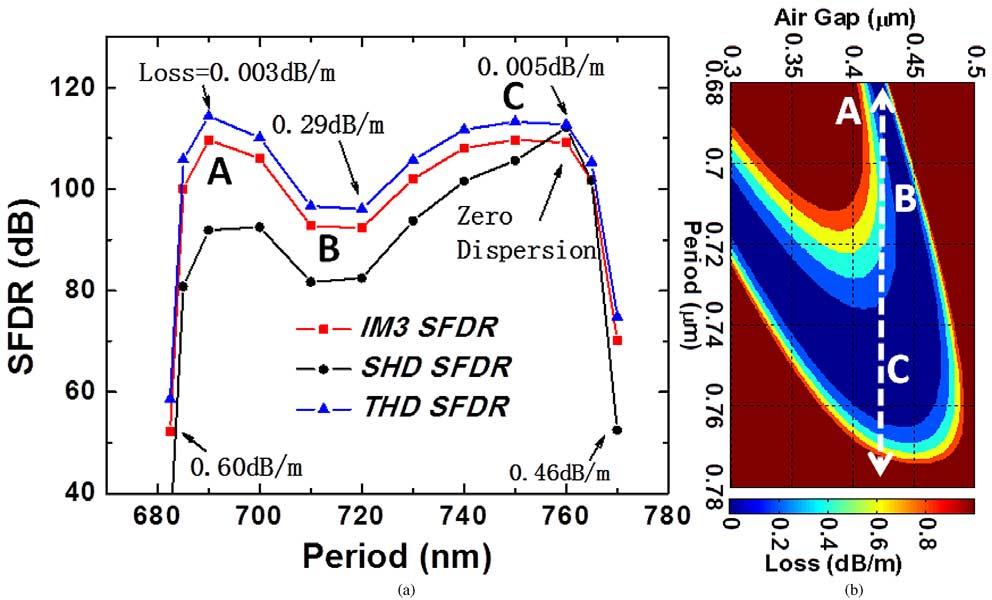 3644 JOURNAL OF LIGHTWAVE TECHNOLOGY, VOL. 30, NO. 23, DECEMBER 1, 2012 Fig. 8. SFDRs as functions of wavelength. HCG-HW shows an optical bandwidthof50nmwithim3sfdr db Hz and SHD SFDR db Hz. Fig. 10.
