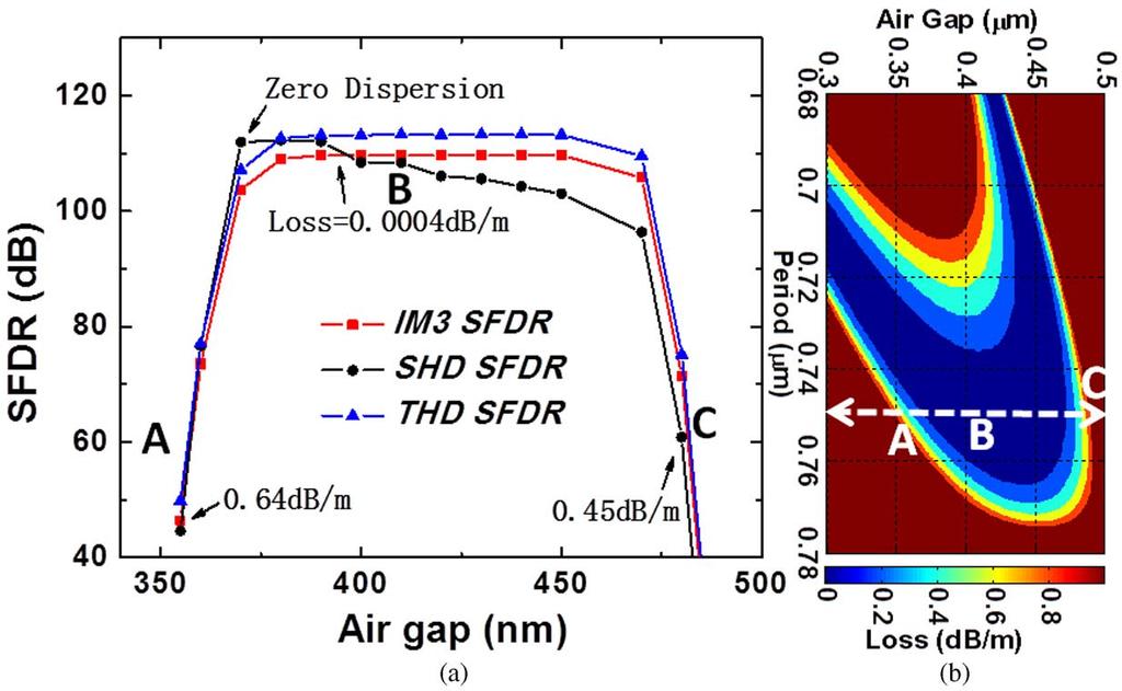 The dotted arrow indicates the trace of changing air gap while keep the period at 750 nm. IM3 and THD SFDR are almost flat within the low loss region between 370 nm to 470 nm of air gap.