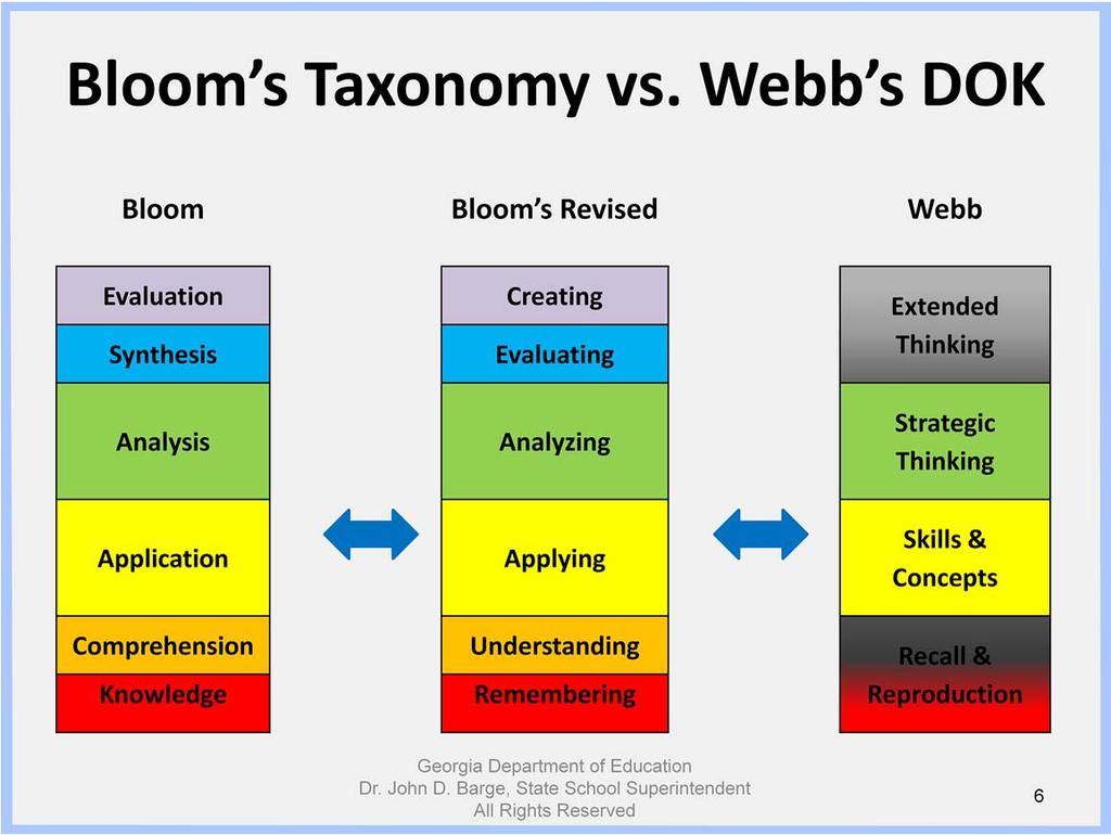 Bloom s Taxonomy looks at the activities and the questioning used in a lesson, in other words, the type of thinking. DOK refers to how you assess students and the work they are doing.