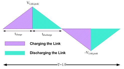 capacitor is discharged into the virtual load. Fig. 7 shows one cycle of the link voltage when simplified for the design procedure.