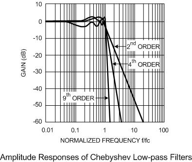 the passband response and steepens the stopband falloff. Chebyshev Low-pass Filter Response The Chebyshev low-pass filter has the following characteristics: It provides a higher gain rolloff above fc.