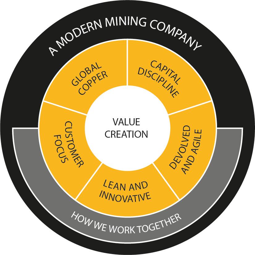 A Modern Mining Company Strategy Reflecting the next phase of value creation growth Global copper Copper as driver of value; strategic exposure to base and precious metals What we do Capital