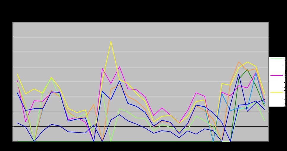 Evoluţia indicelui general de calitatea aerului la staţiile din reţeaua locală de monitorizare: Staţia Cercul Militar, staţie trafic,