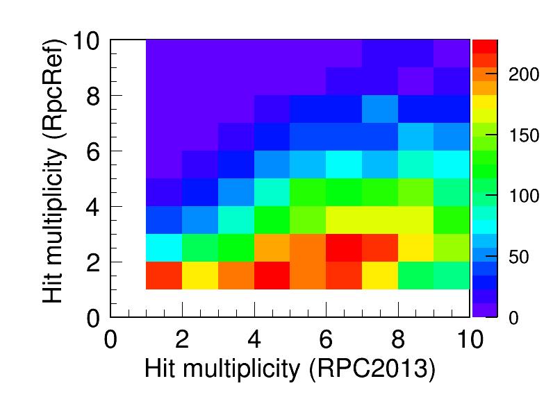 Figure 5: System time resolution as a function of hit multiplicity in RPC2013 (±5.