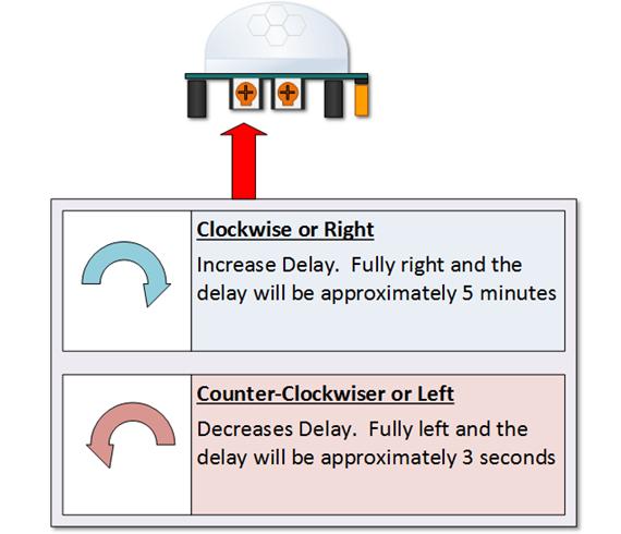 Time Delay Adjustment: The time delay adjustment determines how long the output of the PIR sensor module will remain high after detection motion. The range is from about 3 seconds to five minutes.