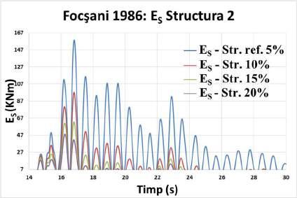 Focșani 1986 Prima structură prezentată pentru a evidenția efectul amortizării adăugate asupra variației energiei cinetice EK și a energiei de deformație elastică ES este structura 1.