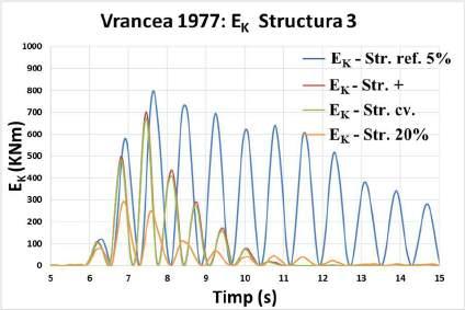 În Figura 3.4-18 și Figura 3.4-19 este prezentată variația energiei cinetice E K și a energiei de deformație elastică E S a structurii 2 supusă la acțiunea seismică Vrancea 1977.