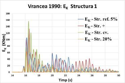 Figura 3.4-22 EK structura 1. Vrancea 1990 Figura 3.4-23 ES structura 1.