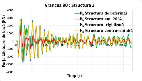 Vrancea 1990 Similaritatea variației forței tăietoare seismice de bază a celor două cadre rigidizate lateral prin secțiuni transversale crescute și prin contravântuire, continuă, și în ceea ce