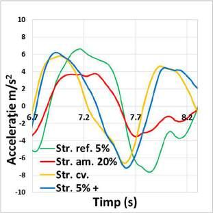 Figura 2.2-15 Variația acceleraţiei laterale de nivel: Structura 2. (A)Interval complet. (B)Interval perioadă.