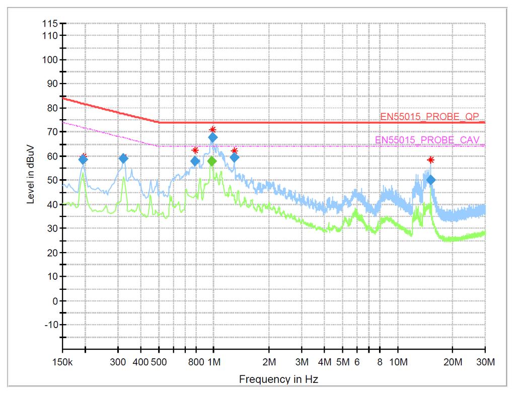 EUT : OLU201P701U1A Input Voltage : AC 230 V, 50 Hz Test Mode : Minimum light output level DIM Conducted Emission Test Results: PASS Test data sheets follow.