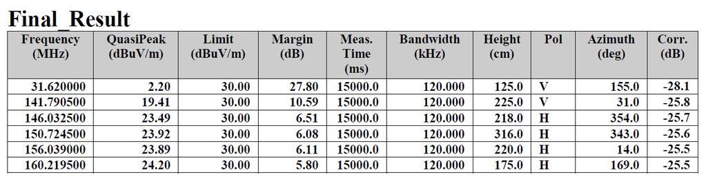 3.2.4 Test Result of Radiated Emission EUT : OLU201P701U1A Test distance : Maximum light output level 10 m