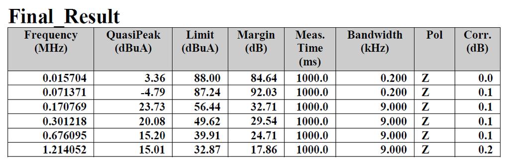 EUT : OLU201P701U1A Loop Antenna Size : 2 m Test mode : Minimum light output level Z-axis Radiated Electromagnetic disturbance Test Results: PASS Test data sheets follow.