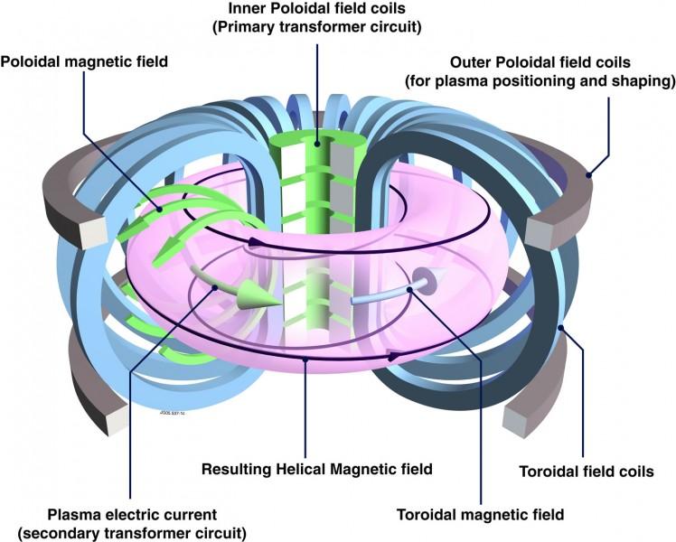 1. Introduction Nuclear fusion is being developed as an energy source for future generations.[1] Fusion of the hydrogen isotopes deuterium and tritium into helium releases 17.