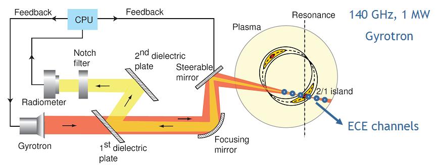 Figure 4: Schematic overview of the TEXTOR inline ECE set-up (adapted from []). On the right a plasma with a magnetic island is shown.