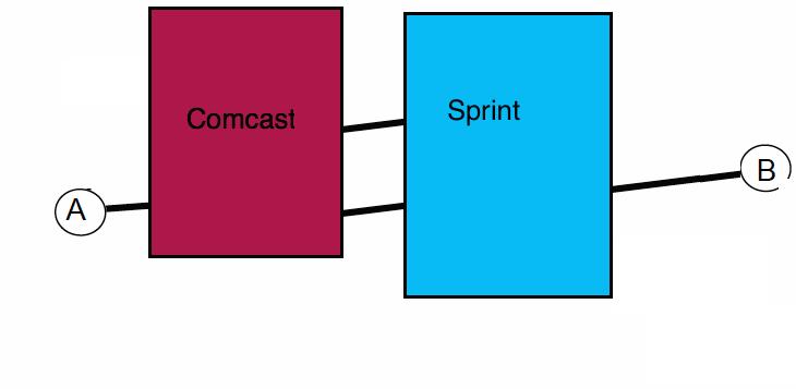 Figure 8: Online Packet Routing shortest path in Comcast s