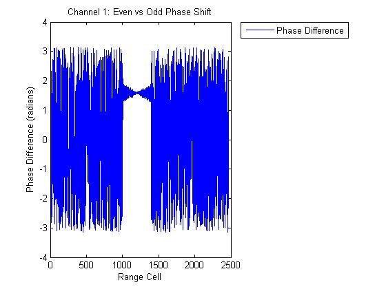 Phase Shifter Results Measured phase difference between two Rx channels is 9
