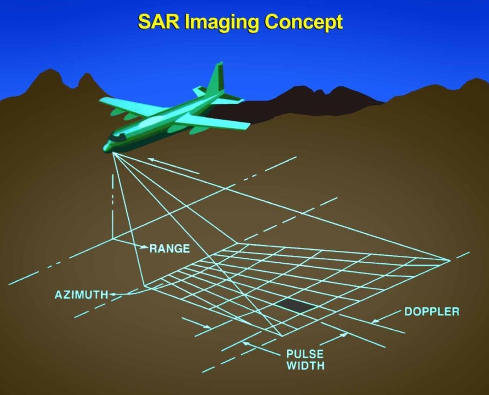 Synthetic Aperture Radar Has Unique Characteristics RF or Microwave illumination All weather Day and Night Coherent imaging system