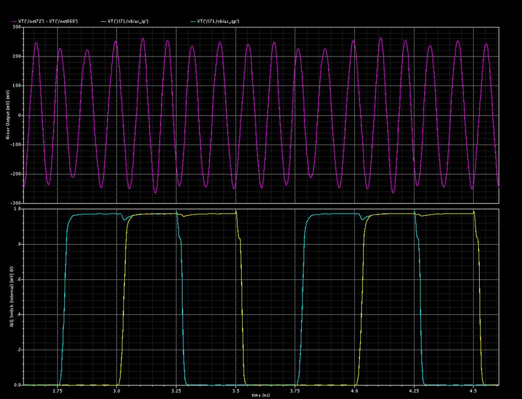Mod/Demod Transistor-level Simulation Results 9GHz,