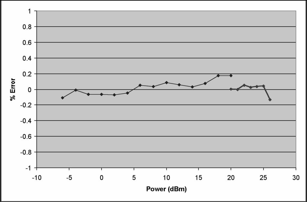 E-Series E9300 Average Power Sensors Typical E9300B/01B Power Linearity at 25 C, after zero and calibration, with associated Measurement