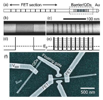 20 nm z [1 = 11 ] InP tunnel barriers in InAs nanowires