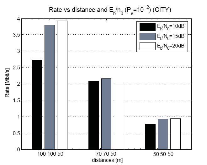 Fig. 7. Rate vs. E b /N 0 for different environments Fig. 5.