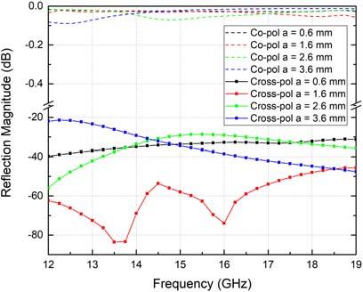 26 Liu, Wang, and Dong Figure 5. The re ection responses for different frequencies. Design I. Design II. Figure 6. The re ection responses for different incident angles. Design I. Design II. Figure 7.