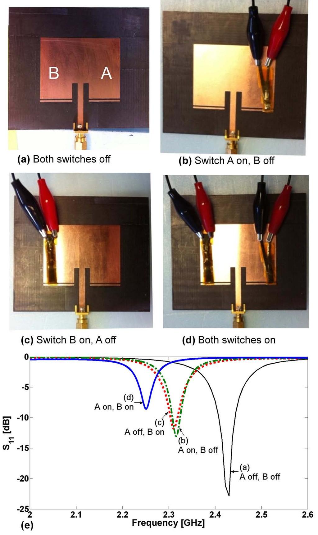 FIGURE 9. COMPARISON OF MEASUREMENT AND SIMU- LATED ANTENNA PERFORMANCE WITH BOTH SWITCHES ON AND OFF. FIGURE 8.
