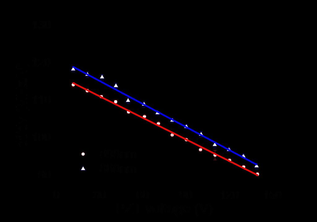 The red line is the linear fitting plot, the blue curve is the parabola fitting.