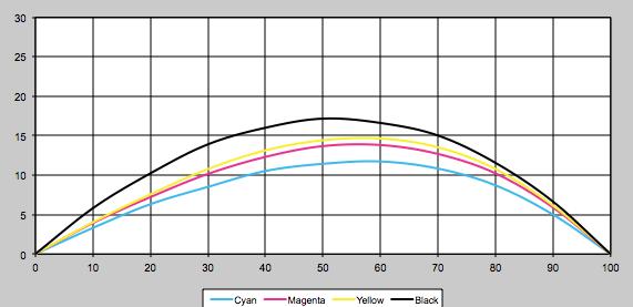 5. How to go from XYZ to densitometrical tone values? 1. Compare col. TVI with dens.