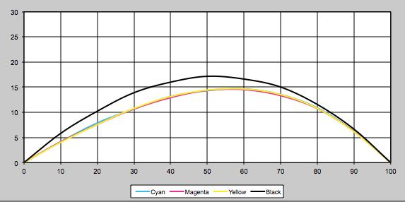 TVI curve to match the dens. TVI curve 3.