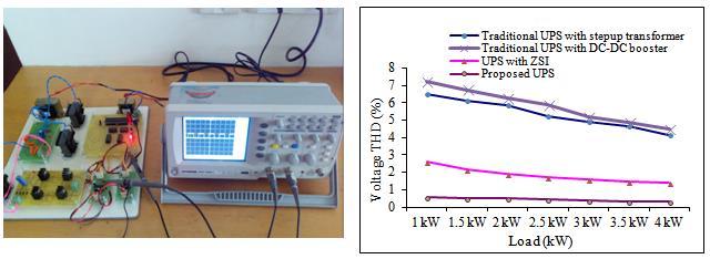 214 K hitra and A Jeevanandham Fig 5 (a) Experimental setup of the proposed UPS (b) Output voltage HD comparison (a) (b) Fig 6 Experimental waveforms of (a) output RMS phase voltage (b) Output RMS