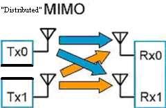 MIMO Multiple Input Multiple Output Figures explaining MIMO, MISO and SISO Distributed MIMO