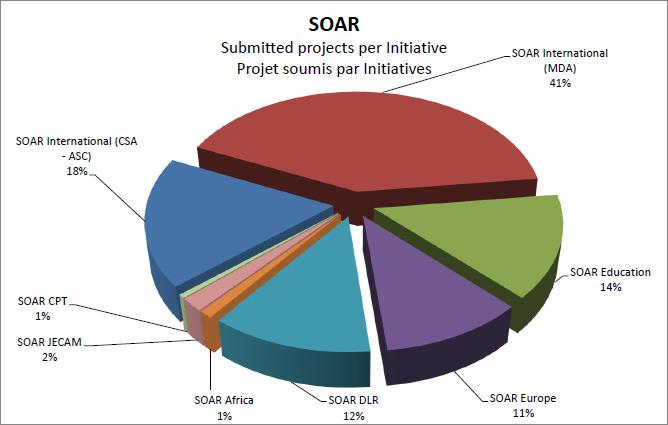 The SOAR Initiatives The CSA's Earth Observation programs, alone or in partnership with national or international organizations, issue announcements of opportunity.