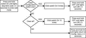 6.7 Blink Code 7: Clear Mode There are two levels of clearing a Transceiver in this mode: clearing only the Switch used to enter configuration mode and clearing all devices. 6.7.1 Clearing configuration Switch only: Click Switch ON 5 times rapidly.