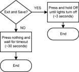 5.3 Steps to Exit Configuration Mode/Menu There are two options for exiting configuration mode: To Save the settings and Exit: Press and hold the Switch OFF for approximately 3 seconds until the