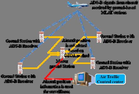 and Automatic Dependent Surveillance Broadcast (ADS-B) to support improved Communication, Navigation, Surveillance, and Air Traffic Management (CNS/ATM).