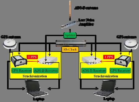 Figures 2 and 3 show the time synchronization test beds for the GPSDO and the Rubidium clock, respectively. The configurations of both figures are for the zero baseline tests.