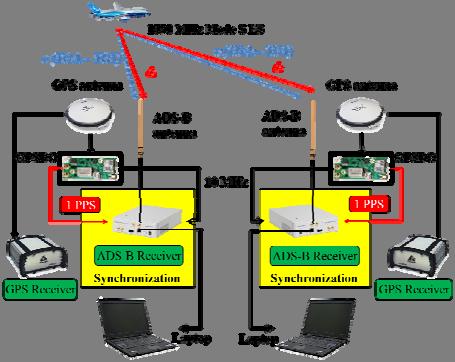 Figure 9: Experimental environment for ranging assessment test. Figure 8: System configuration for the two ADS-B ground stations test.