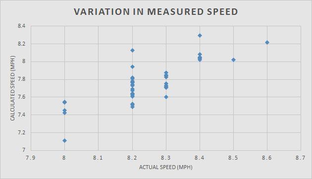 User Motion Functionality Calculated speed is accurate ±.5 MPH Standard Deviation =.