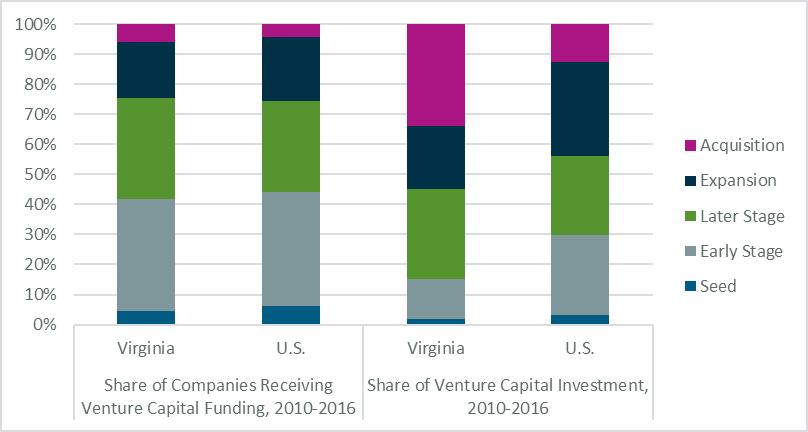 Figure 10: Venture Capital Companies and Investments by Investment Stage, Virginia and U.S., 2010 and 2015 Source: TEConomy Partners analysis of Thomson ONE database.